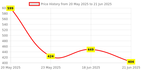 myntra.com ISHICO Adults Unisex Sports Sunglasses SG.Sunlux.Yellow.Q1 ishico Price History Graph from 20 May 2025 to 21 Jun 2025