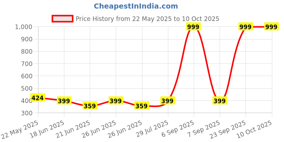 myntra.com ISHICO Unisex Regular Lens Sunglasses ishico Price History Graph from 22 May 2025 to 10 Oct 2025