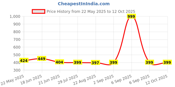 myntra.com ISHICO Unisex Regular Lens Sunglasses ishico Price History Graph from 22 May 2025 to 12 Oct 2025