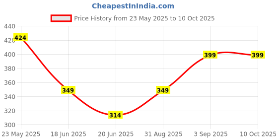 myntra.com ISHICO Unisex Regular Lens Sunglasses SG.Crypto.Black.Q1 ishico Price History Graph from 23 May 2025 to 9 Oct 2025