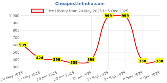 myntra.com ISHICO Unisex Sports Sunglasses SG.Arrow.Brown.Q1 ishico Price History Graph from 20 May 2025 to 4 Dec 2025