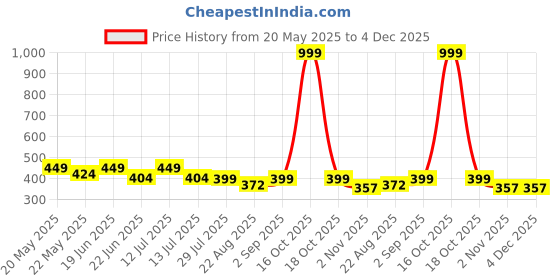 myntra.com ISHICO Unisex Sports Sunglasses with UV Protected Lens ishico Price History Graph from 20 May 2025 to 4 Dec 2025
