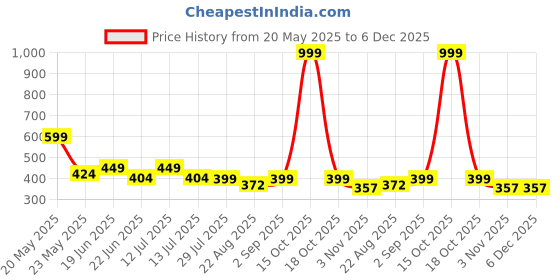 myntra.com ISHICO Unisex Sports Sunglasses with UV Protected Lens ishico Price History Graph from 20 May 2025 to 5 Dec 2025