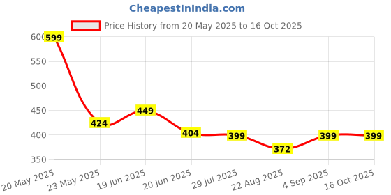 myntra.com ISHICO Unisex Square Sunglasses with UV Protected Lens ishico Price History Graph from 20 May 2025 to 15 Oct 2025