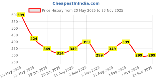 myntra.com ISHICO Unisex Sunglasses ishico Price History Graph from 20 May 2025 to 23 Nov 2025