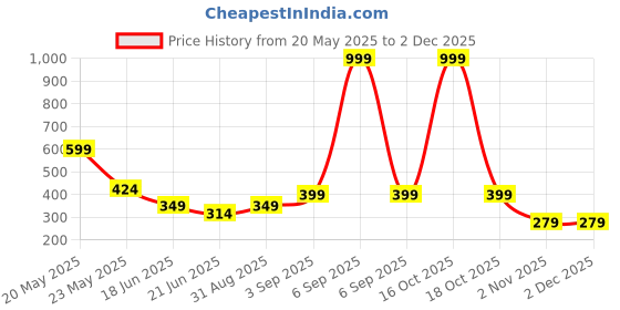 myntra.com ISHICO Unisex Sunglasses ishico Price History Graph from 20 May 2025 to 30 Nov 2025