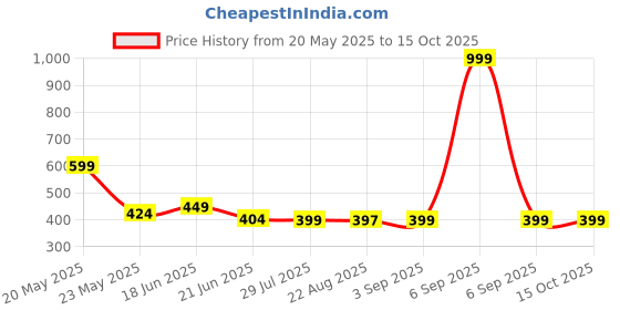 myntra.com ISHICO Unisex Sunglasses ishico Price History Graph from 20 May 2025 to 14 Oct 2025
