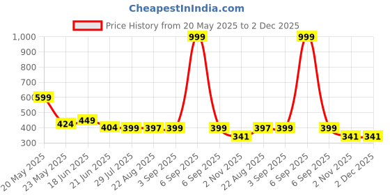 myntra.com ISHICO Unisex Sunglasses ishico Price History Graph from 20 May 2025 to 2 Dec 2025