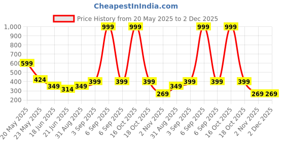myntra.com ISHICO Unisex Sunglasses ishico Price History Graph from 20 May 2025 to 2 Dec 2025