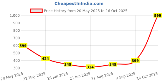 myntra.com ISHICO Unisex Sunglasses ishico Price History Graph from 20 May 2025 to 16 Oct 2025