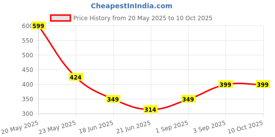 myntra.com ISHICO Unisex Sunglasses ishico Price History Graph from 20 May 2025 to 9 Oct 2025