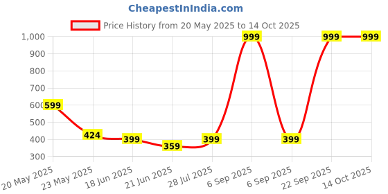 myntra.com ISHICO Unisex Sunglasses ishico Price History Graph from 20 May 2025 to 13 Oct 2025