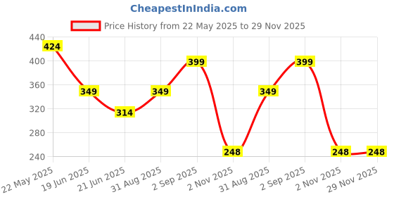 myntra.com ISHICO Unisex Sunglasses ishico Price History Graph from 22 May 2025 to 29 Nov 2025