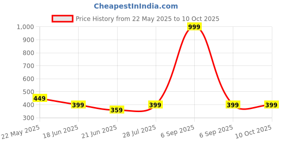 myntra.com ISHICO Unisex Sunglasses ishico Price History Graph from 22 May 2025 to 10 Oct 2025
