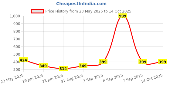 myntra.com ISHICO Unisex Sunglasses Regular Lens ishico Price History Graph from 23 May 2025 to 14 Oct 2025