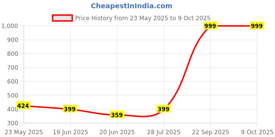 myntra.com ISHICO Unisex Sunglasses With Regular Lens ishico Price History Graph from 23 May 2025 to 8 Oct 2025