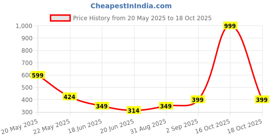myntra.com ISHICO Unisex Transparent Sunglasses ishico Price History Graph from 20 May 2025 to 16 Oct 2025