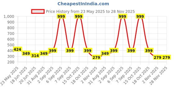 myntra.com ISHICO Unisex Transparent Sunglasses SG.Eagle.Clear.Q1-Clear ishico Price History Graph from 23 May 2025 to 28 Nov 2025