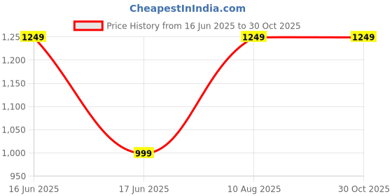 myntra.com Ishil Rose Gold-Plated Stone-Studded Adjustable Finger Ring ishil Price History Graph from 16 Jun 2025 to 30 Oct 2025
