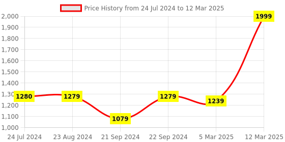 myntra.com Ishin Abstract Printed Tunic With Trousers ishin Price History Graph from 24 Jul 2024 to 12 Mar 2025