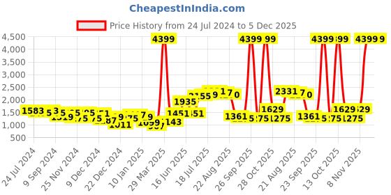 myntra.com ishin Anubhutee Women Blue Floral Printed Pure Cotton Kurta with Trousers & Dupatta ishin Price History Graph from 24 Jul 2024 to 5 Dec 2025