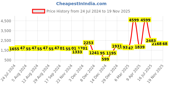 myntra.com ishin Anubhutee Women Pink Ethnic Motifs Embroidered Kurta with Trousers & With Dupatta ishin Price History Graph from 24 Jul 2024 to 19 Nov 2025