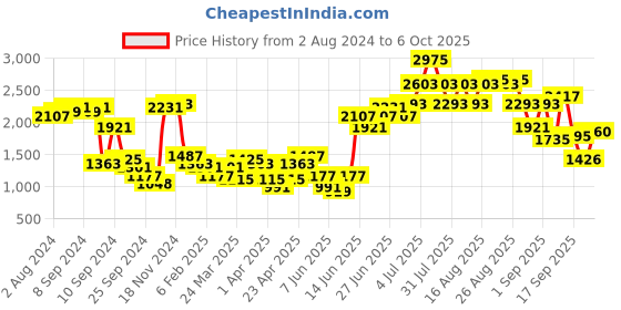 myntra.com Ishin Bandhani Printed Gotta Patti Pure Cotton Kurta with Sharara & With Dupatta ishin Price History Graph from 2 Aug 2024 to 6 Oct 2025