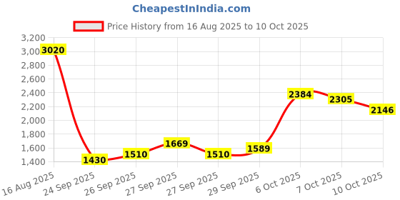 myntra.com Ishin Bandhani Printed Mandarin Collar A-Line Kurta With Trousers ishin Price History Graph from 16 Aug 2025 to 10 Oct 2025