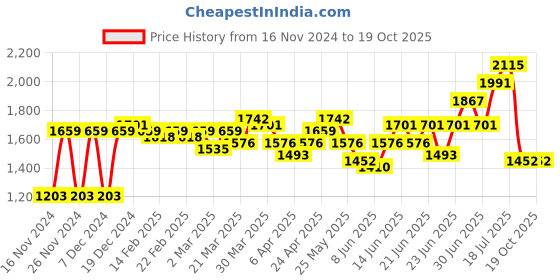 myntra.com Ishin Bandhani Printed Straight Pure Cotton Kurta with Trousers ishin Price History Graph from 16 Nov 2024 to 18 Oct 2025