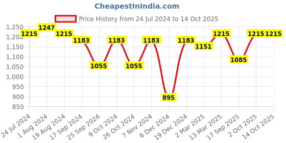 myntra.com Ishin Bandhani Saree ishin Price History Graph from 24 Jul 2024 to 13 Oct 2025