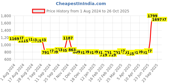 myntra.com Ishin Black Floral Embroidered A-Line Top ishin Price History Graph from 1 Aug 2024 to 26 Oct 2025