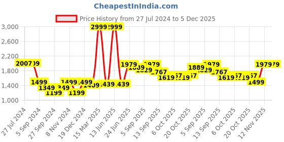 myntra.com Ishin Black Floral Print Maxi Dress ishin Price History Graph from 27 Jul 2024 to 5 Dec 2025