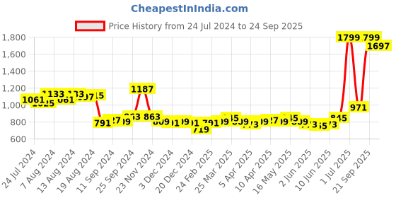 myntra.com Ishin Blue & Red Floral Embroidered Peplum Top ishin Price History Graph from 24 Jul 2024 to 24 Sep 2025