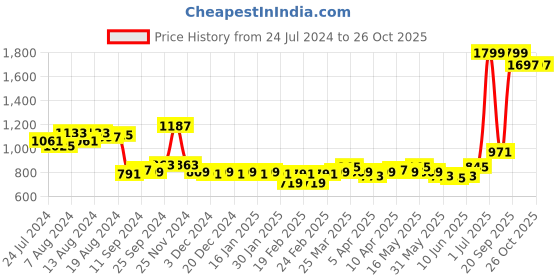 myntra.com Ishin Blue & Red Floral Embroidered Peplum Top ishin Price History Graph from 24 Jul 2024 to 26 Oct 2025