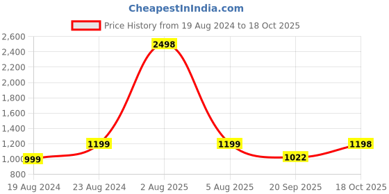 myntra.com Ishin Blue Ethnic Motifs Woven Design Zari Banarasi Saree ishin Price History Graph from 19 Aug 2024 to 18 Oct 2025