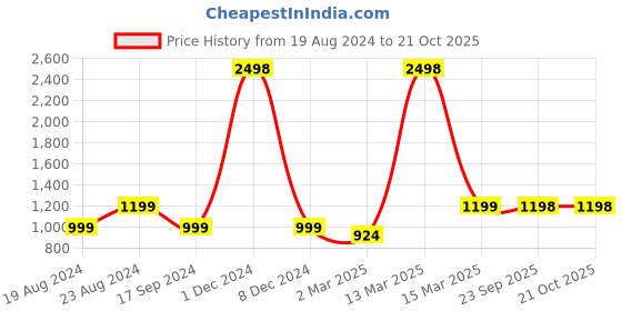 myntra.com Ishin Brown Ethnic Motifs Woven Design Zari Banarasi Saree ishin Price History Graph from 19 Aug 2024 to 20 Oct 2025