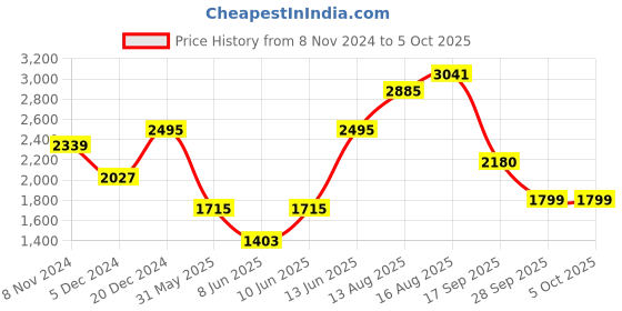 myntra.com Ishin Cotton Embellished Floral Printed A-line Kurta With Trouser & Dupatta ishin Price History Graph from 8 Nov 2024 to 4 Oct 2025