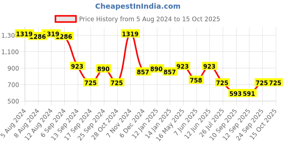 myntra.com Ishin Cream-Coloured Embellished Zari Silk Blend Saree ishin Price History Graph from 5 Aug 2024 to 14 Oct 2025