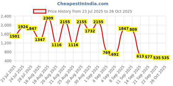 myntra.com Ishin Cuffed Sleeves Tiered Shirt Dress ishin Price History Graph from 23 Jul 2025 to 26 Oct 2025