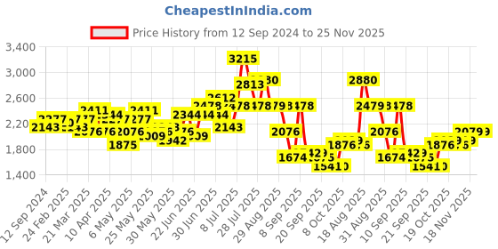 myntra.com Ishin Embellished Kaftan With Trousers Co-Ords ishin Price History Graph from 12 Sep 2024 to 24 Nov 2025