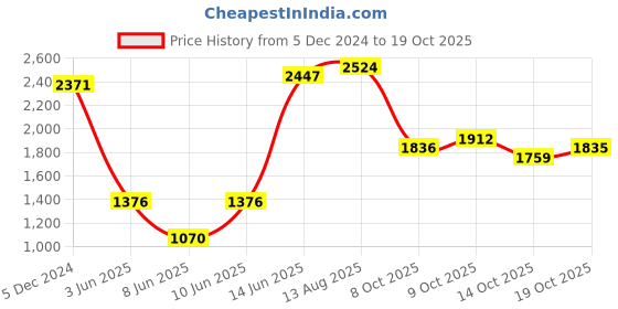 myntra.com Ishin Embellished Neckline Printed Cotton Kurta With Afghnai Pants and Dupatta ishin Price History Graph from 5 Dec 2024 to 18 Oct 2025