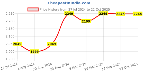 myntra.com Ishin Embellished Organza Unstitched Dress Material ishin Price History Graph from 27 Jul 2024 to 21 Oct 2025