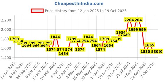 myntra.com Ishin Embellished Round Neck Pure Cotton Tunic & Trouser ishin Price History Graph from 12 Jan 2025 to 17 Oct 2025