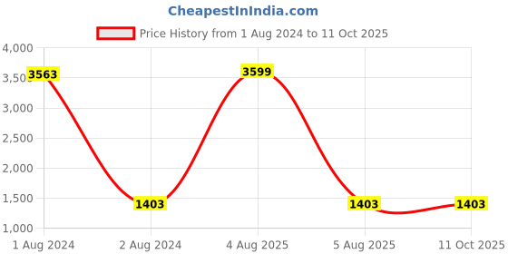myntra.com Ishin Embellished Sequinned Saree ishin Price History Graph from 1 Aug 2024 to 10 Oct 2025