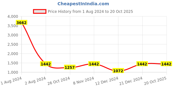 myntra.com Ishin Embellished Zari Saree ishin Price History Graph from 1 Aug 2024 to 19 Oct 2025