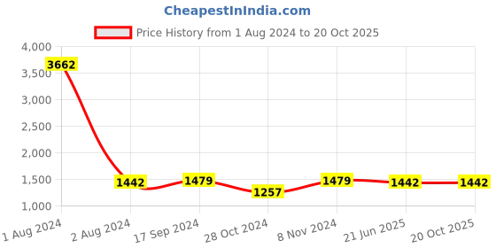 myntra.com Ishin Embellished Zari Saree ishin Price History Graph from 1 Aug 2024 to 19 Oct 2025