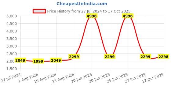 myntra.com Ishin Embroidered Organza Unstitched Dress Material ishin Price History Graph from 27 Jul 2024 to 17 Oct 2025