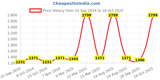 myntra.com Ishin Embroidered Organza Unstitched Dress Material ishin Price History Graph from 25 Sep 2024 to 18 Oct 2025
