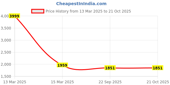 myntra.com Ishin Embroidered Organza Unstitched Dress Material ishin Price History Graph from 13 Mar 2025 to 21 Oct 2025