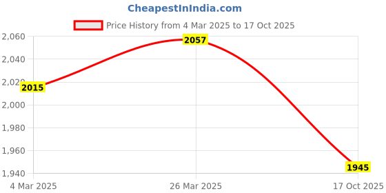 myntra.com Ishin Embroidered Organza Unstitched Dress Material ishin Price History Graph from 4 Mar 2025 to 17 Oct 2025